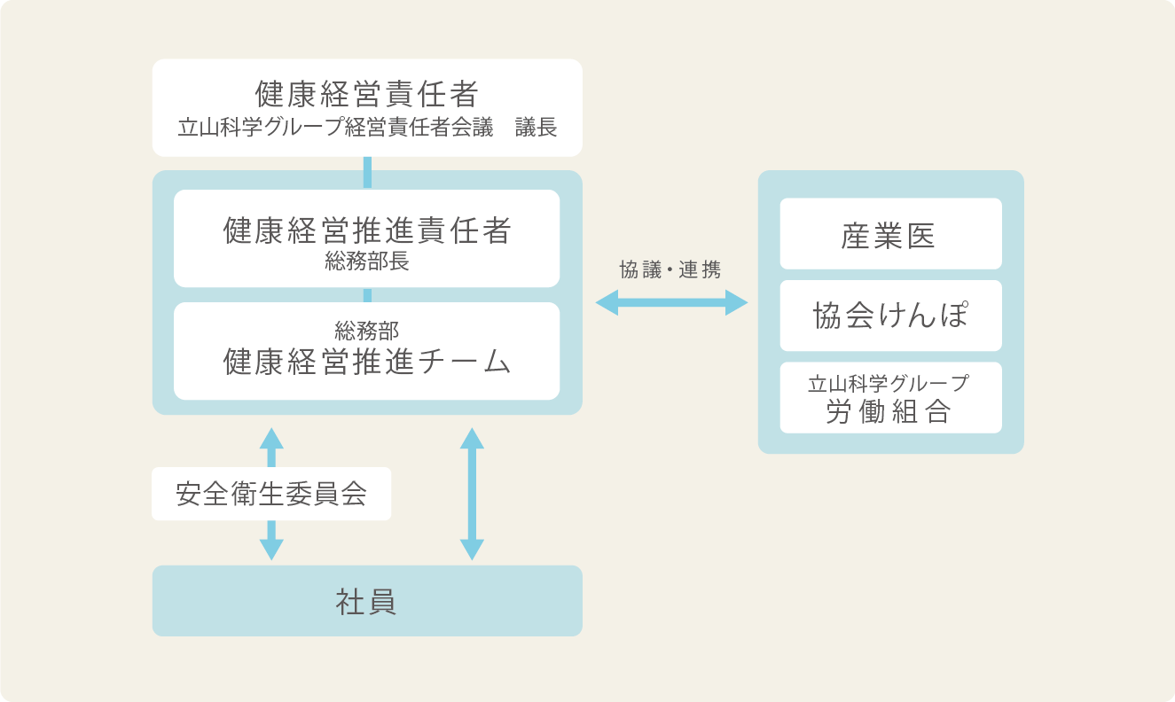 健康経営推進体制