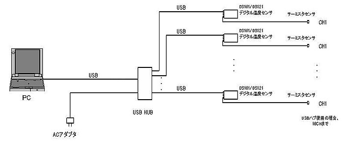 ＵＳＢ接続