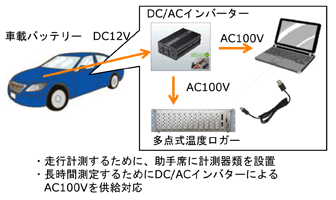車の測定システム