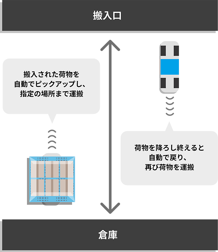 自律走行搬送ロボット、低床型AGV・AMR 指示したルートで自動搬送