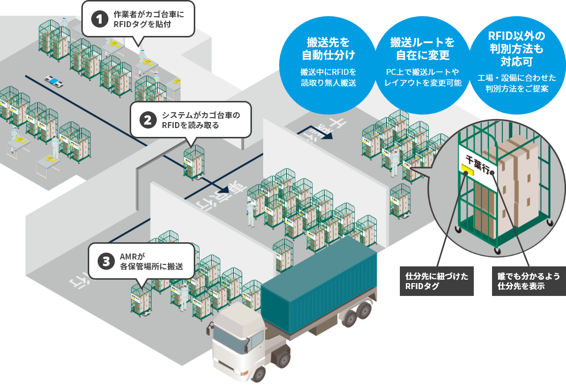 自律走行搬送ロボット、低床型AGV・AMR 物流倉庫の自動搬送仕分け