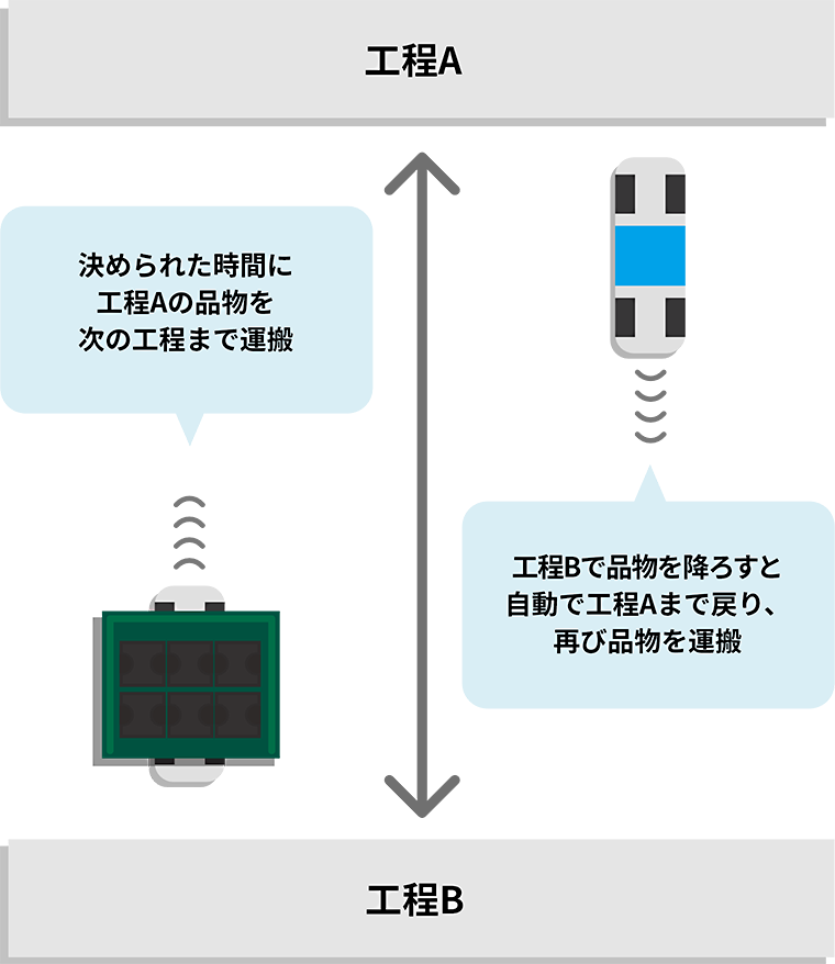 自律走行搬送ロボット、低床型AGV・AMR 工程間を無人でつなぐ