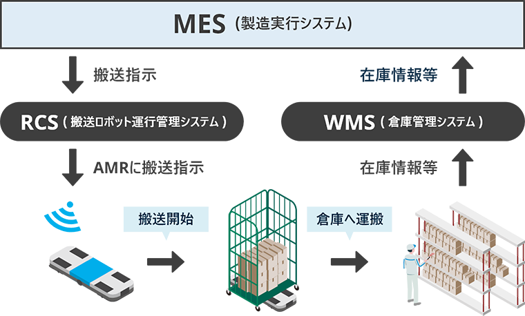 【低床型AMR】自律走行搬送ロボット 管理システムとの連携