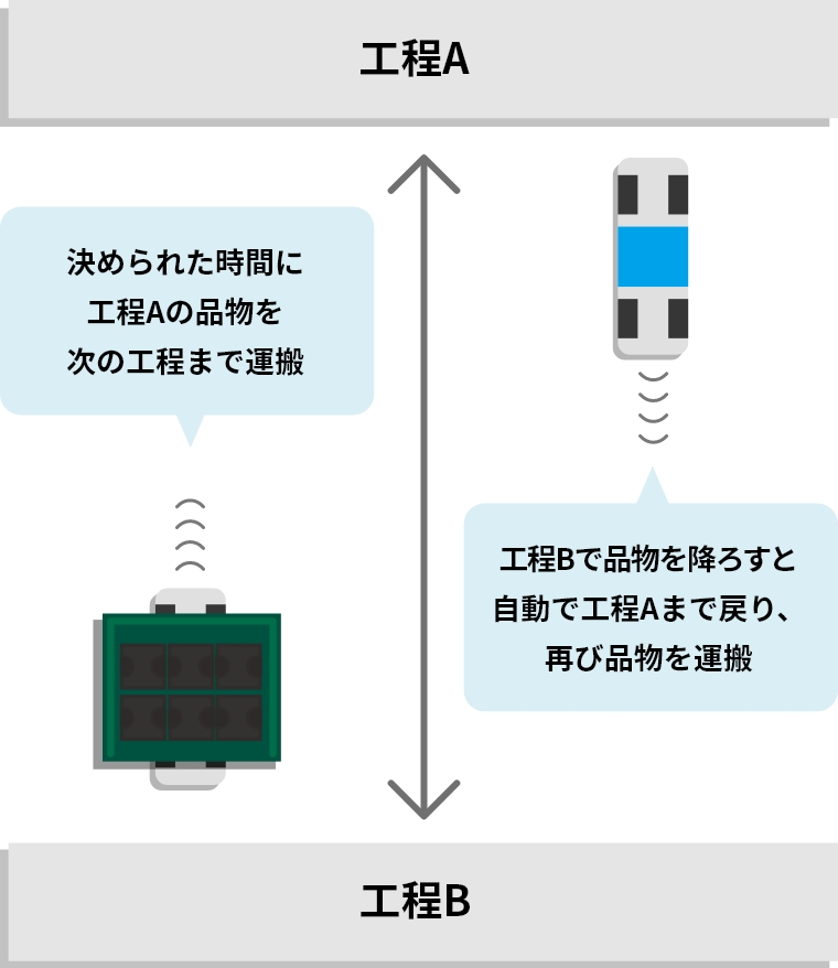 自律走行搬送ロボット、低床型AGV・AMR 決まった時間の無人稼働