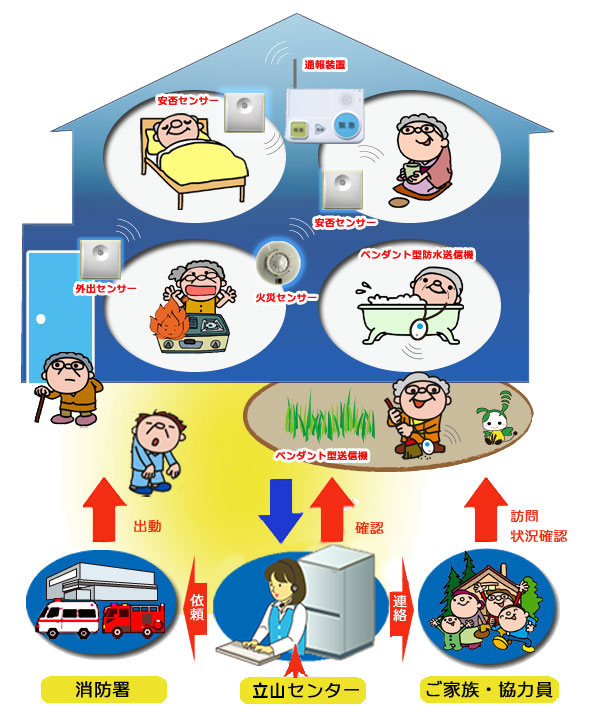 センサーを利用した緊急通報システムを中心とした「みまもリンク」概要