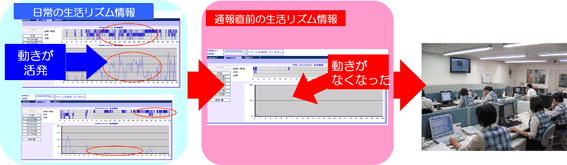 24時間緊急通報センサーとセンターの連携