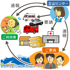 高齢者見守りシステム概要図