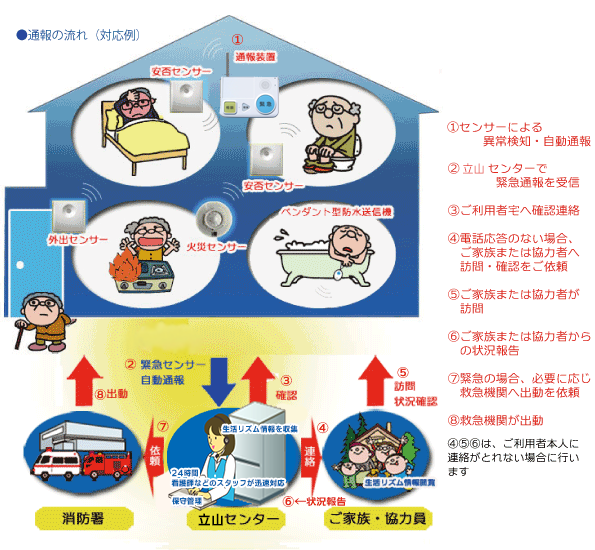 高齢者見守りシステムのしくみ