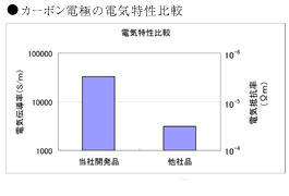 電気伝導率比較