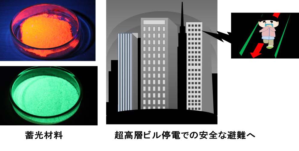 LED照明に対応した高輝度、長残光の蓄光材料を開発