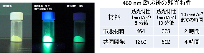 LED照明に対応した高輝度、長残光の蓄光材料を開発