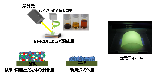 LED照明に対応した高輝度、長残光の蓄光材料を開発