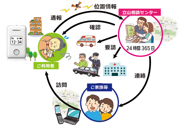 まもりんフォン概要図