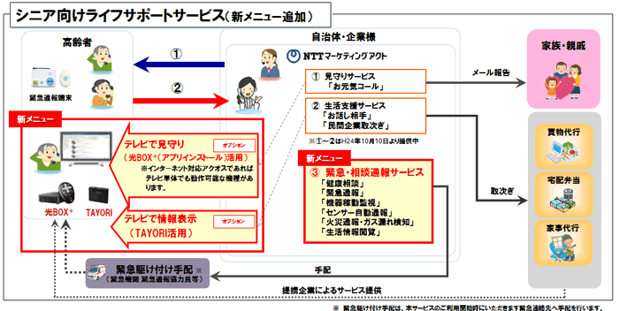 シニア向けライフサポートサービス（新メニュー追加）概要