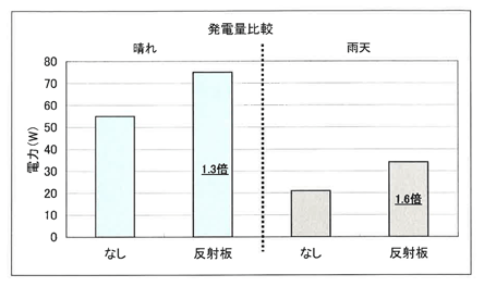 ソーラー街路灯反射板の効果
