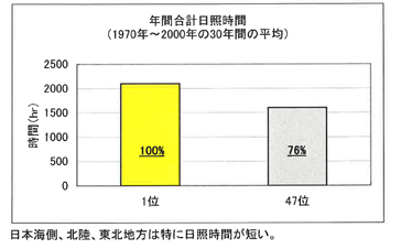 日照時間