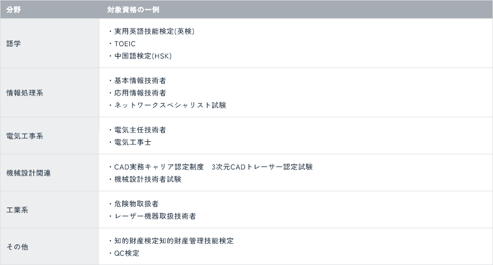 対象資格の一例　語学：実用英語検定(英検),TOEC,中国語検定(HSK)　情報処理系:基本情報技術者,応用情報技術者,ネットワークスペシャリスト試験　電気工事系:電気主任技術者,電気工事士　機械設計関連:CAD実務キャリア認定制度　3次元CADトレーサー認定試験,機械設計技術者試験　工業系:危険物取扱者,レーザー機器取扱技術者　その他:知的財産検定知的財産管理技能検定,QC検定