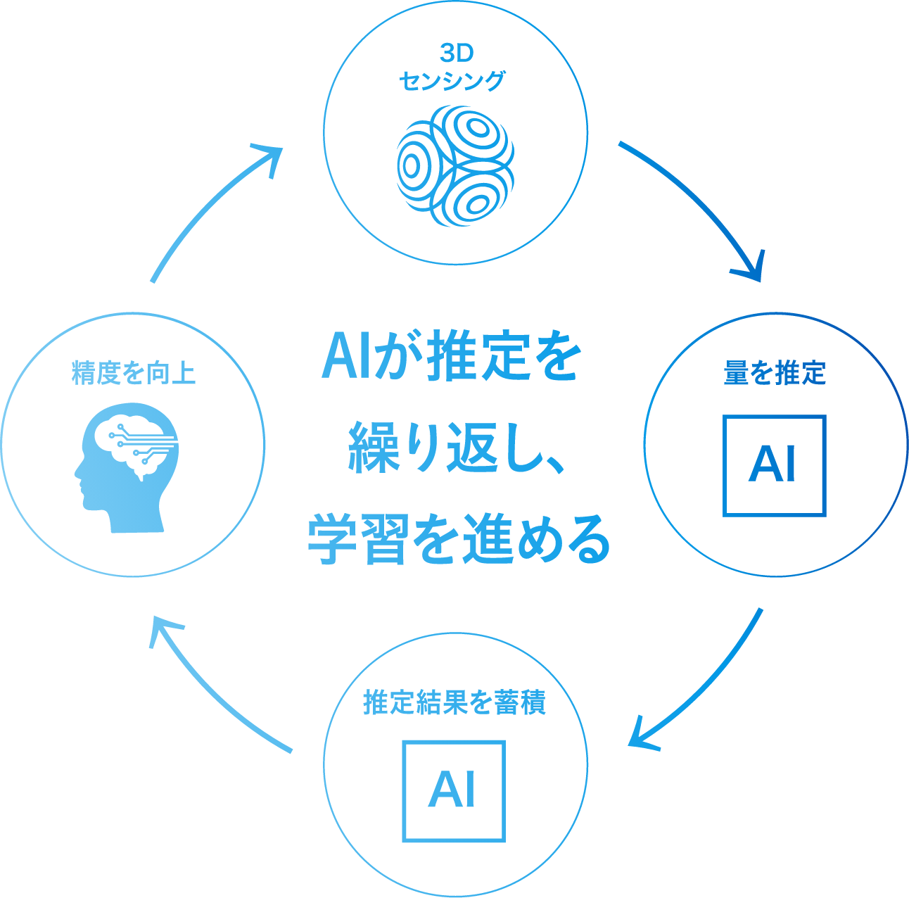AIが推定と計測を繰り返し再学習