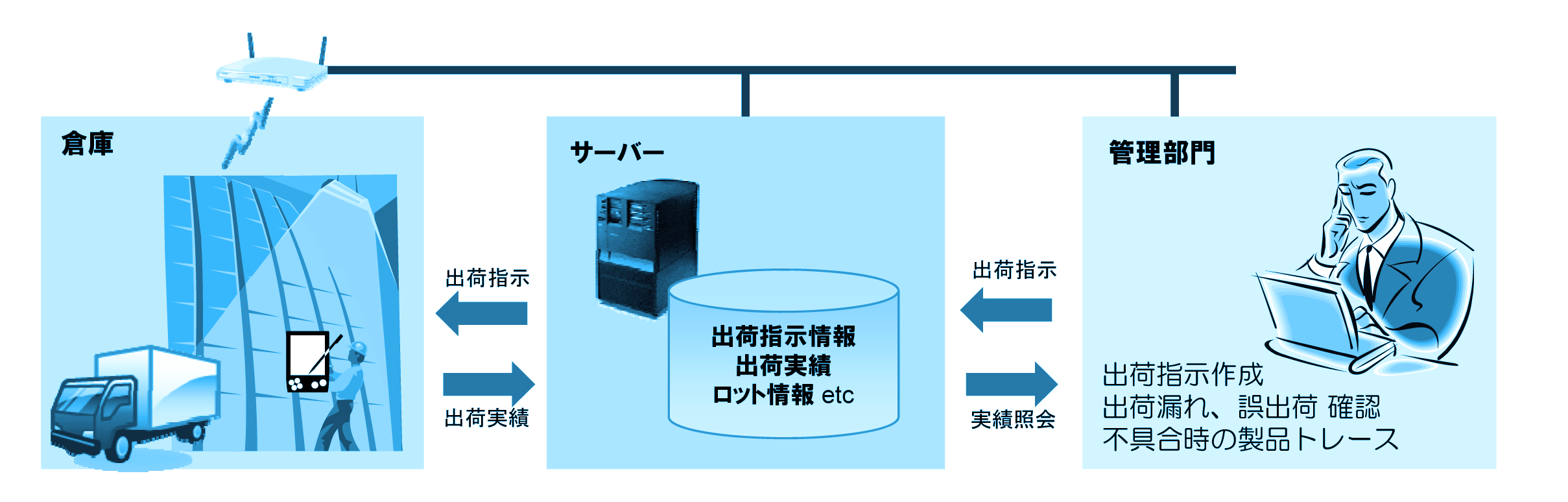 タブレット端末を使用した出荷システム