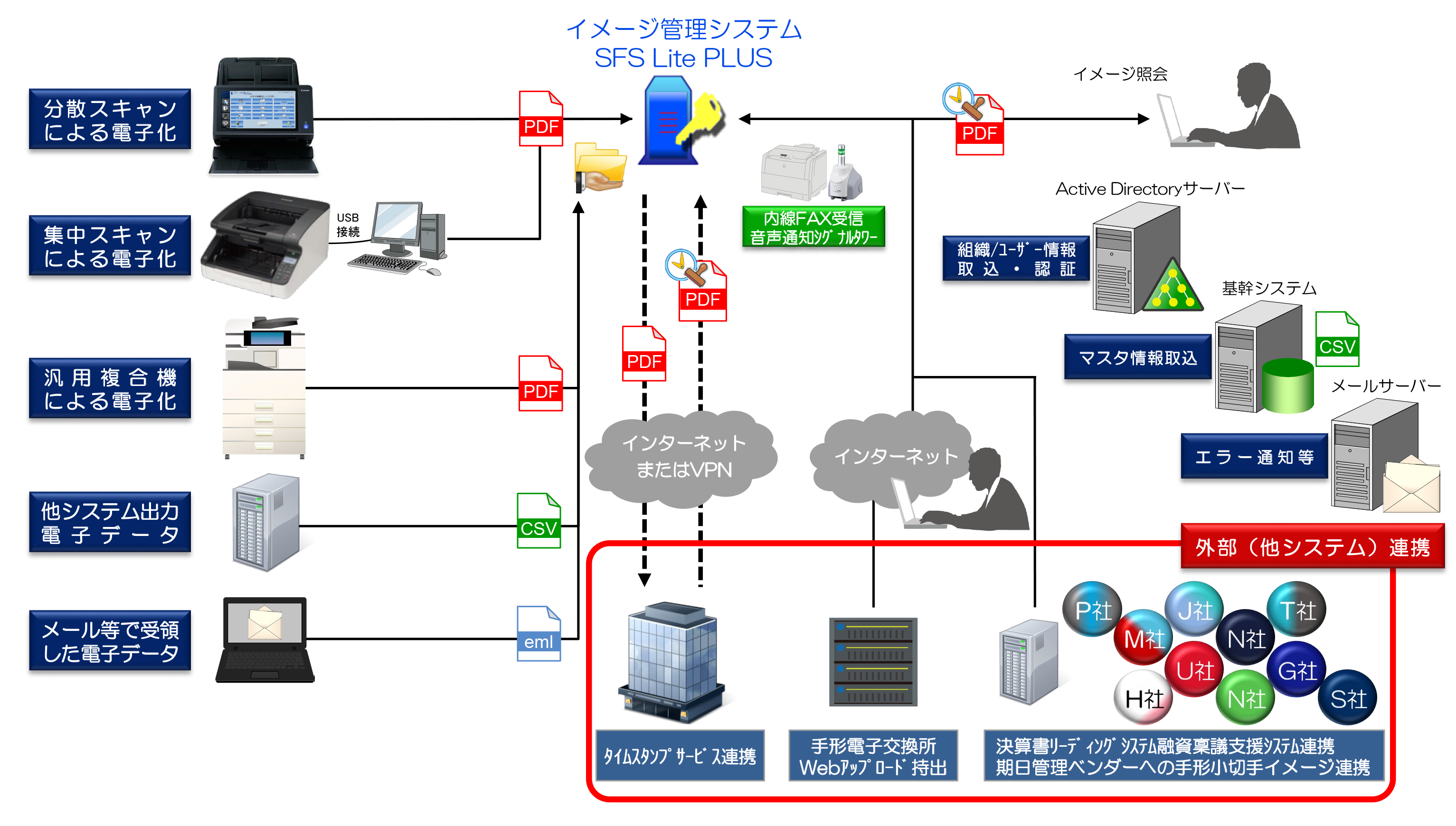 SFSLP電子帳簿保存法対応 システム全体イメージ