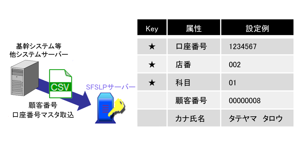 マスタ連携・照査などへの対応