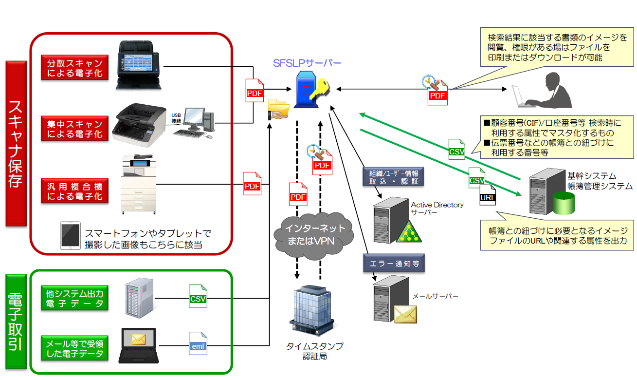 SFSLP電子帳簿保存法対応 システム全体イメージ