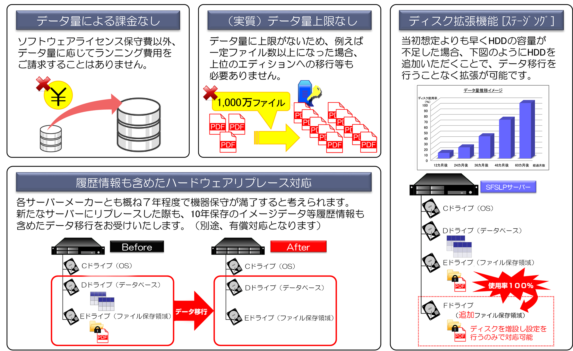 特長２　「長期保存を見据えたシステムデザイン」