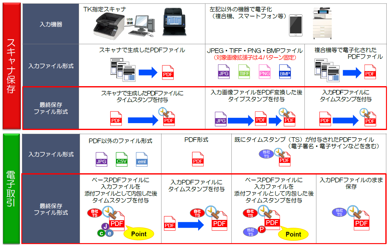 特長４　「見読性・真実性を意識したファイル管理」