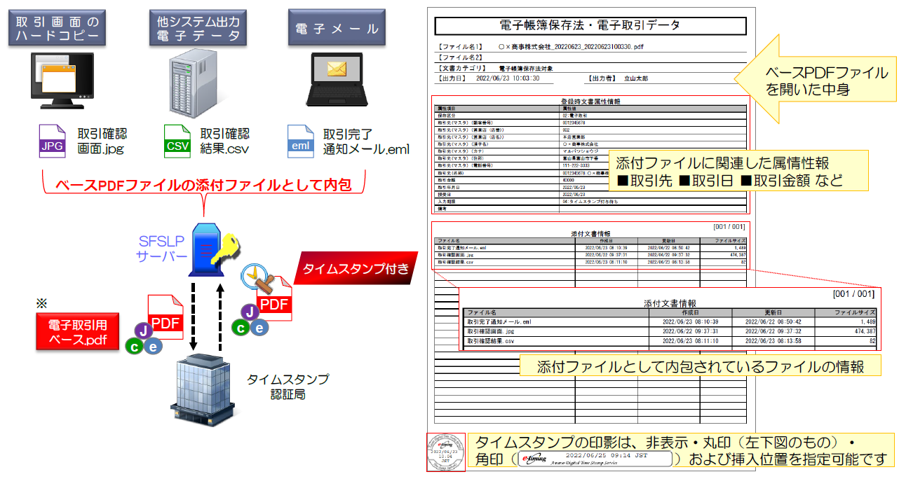 特長４　「見読性・真実性を意識したファイル管理」