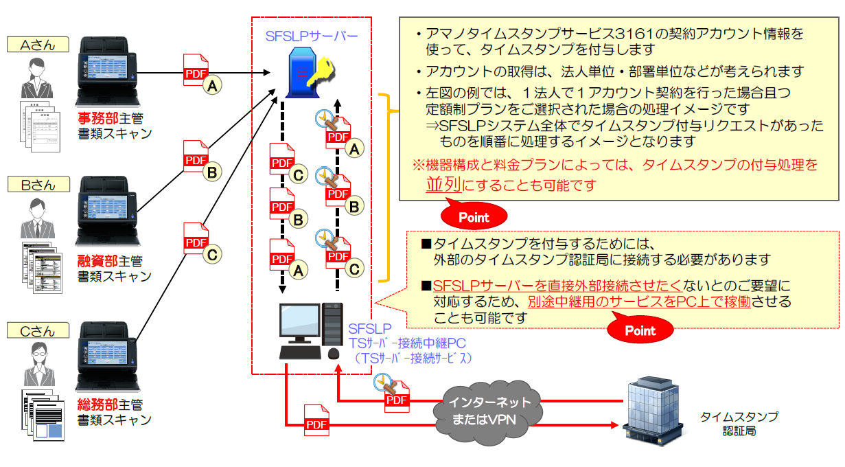 特長５　「お客様ご利用環境・状況に応じた幅広いタイムスタンプサービス接続方法」