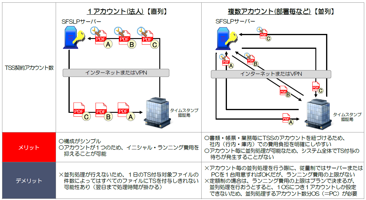 特長５　「お客様ご利用環境・状況に応じた幅広いタイムスタンプサービス接続方法」