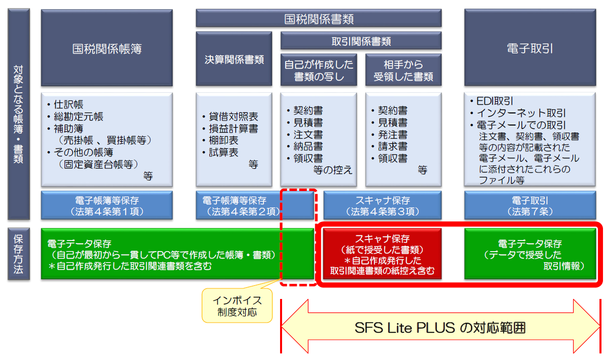 SFSLP電子帳簿保存法 対応範囲