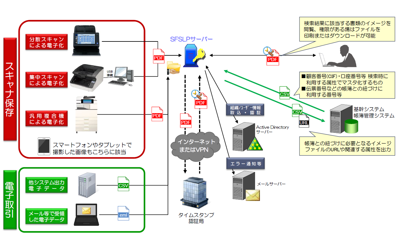 SFSLP電子帳簿保存法対応 システム全体イメージ